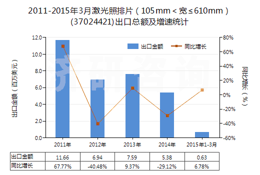 2011-2015年3月激光照排片(105mm<寬≤610mm)(37024421)出口總額及增速統(tǒng)計 2011-2015年3月激光照排片(105mm<寬≤610mm)(37024421)出口總額及增速統(tǒng)計